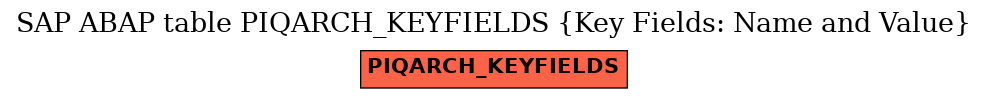 E-R Diagram for table PIQARCH_KEYFIELDS (Key Fields: Name and Value)