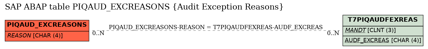 E-R Diagram for table PIQAUD_EXCREASONS (Audit Exception Reasons)