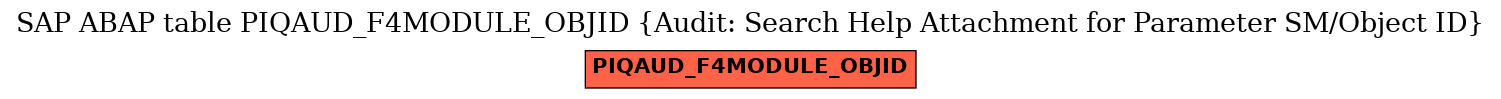 E-R Diagram for table PIQAUD_F4MODULE_OBJID (Audit: Search Help Attachment for Parameter SM/Object ID)