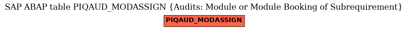 E-R Diagram for table PIQAUD_MODASSIGN (Audits: Module or Module Booking of Subrequirement)