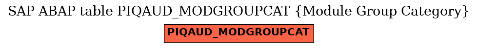 E-R Diagram for table PIQAUD_MODGROUPCAT (Module Group Category)