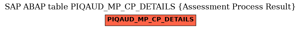 E-R Diagram for table PIQAUD_MP_CP_DETAILS (Assessment Process Result)