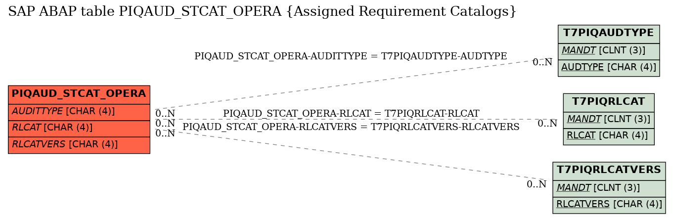 E-R Diagram for table PIQAUD_STCAT_OPERA (Assigned Requirement Catalogs)
