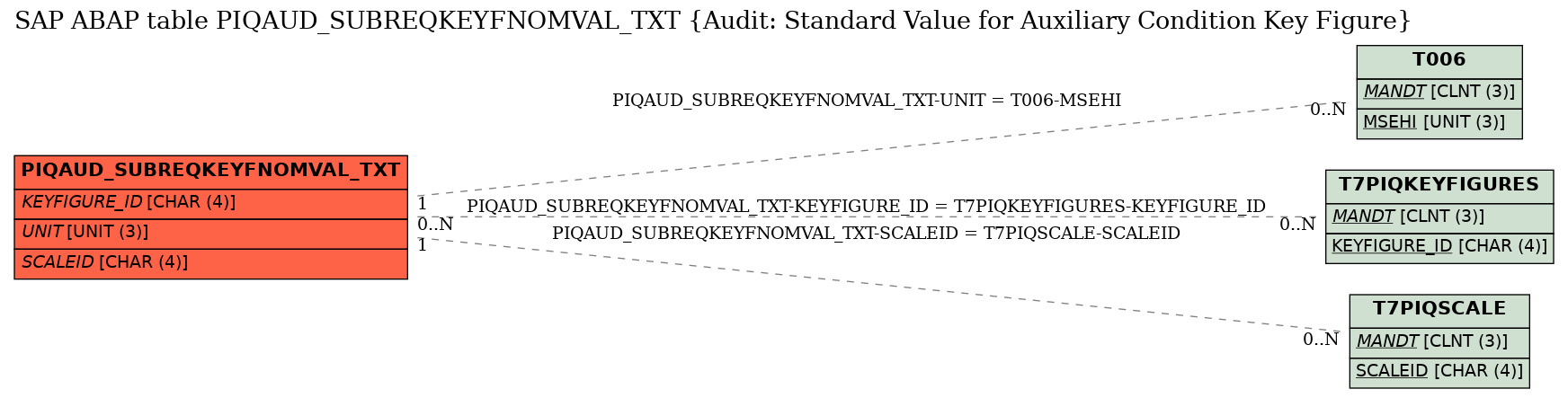 E-R Diagram for table PIQAUD_SUBREQKEYFNOMVAL_TXT (Audit: Standard Value for Auxiliary Condition Key Figure)