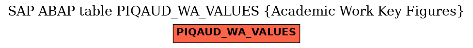 E-R Diagram for table PIQAUD_WA_VALUES (Academic Work Key Figures)