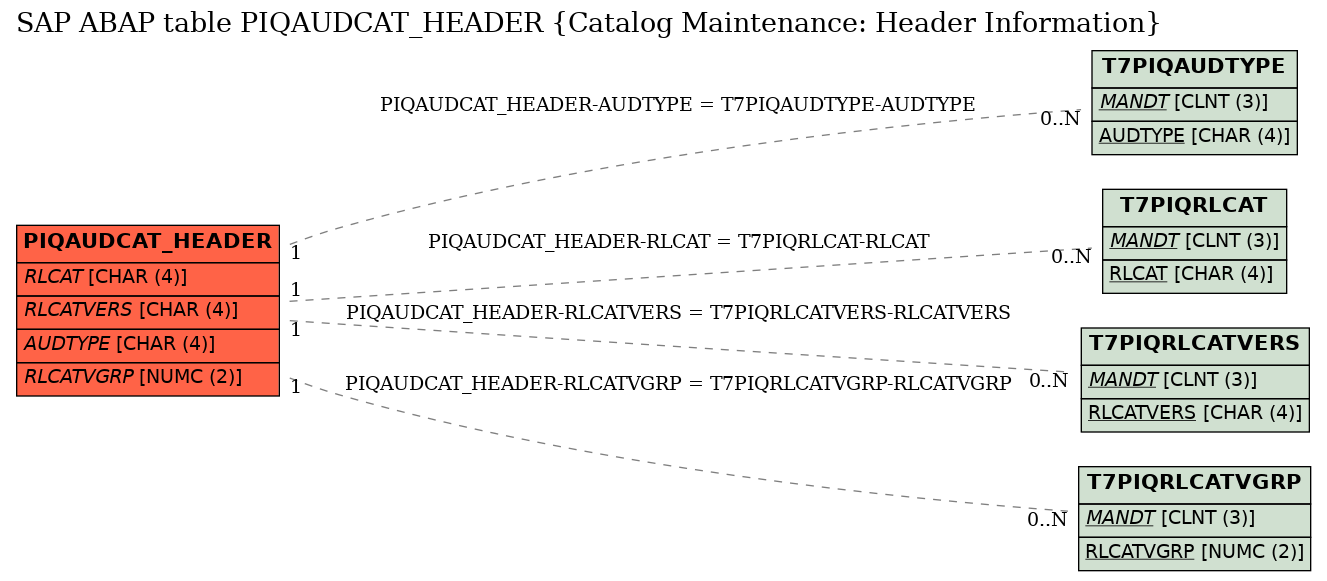 E-R Diagram for table PIQAUDCAT_HEADER (Catalog Maintenance: Header Information)