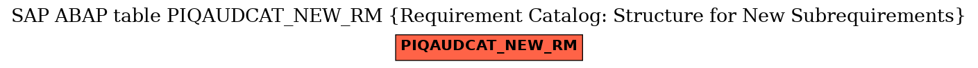 E-R Diagram for table PIQAUDCAT_NEW_RM (Requirement Catalog: Structure for New Subrequirements)