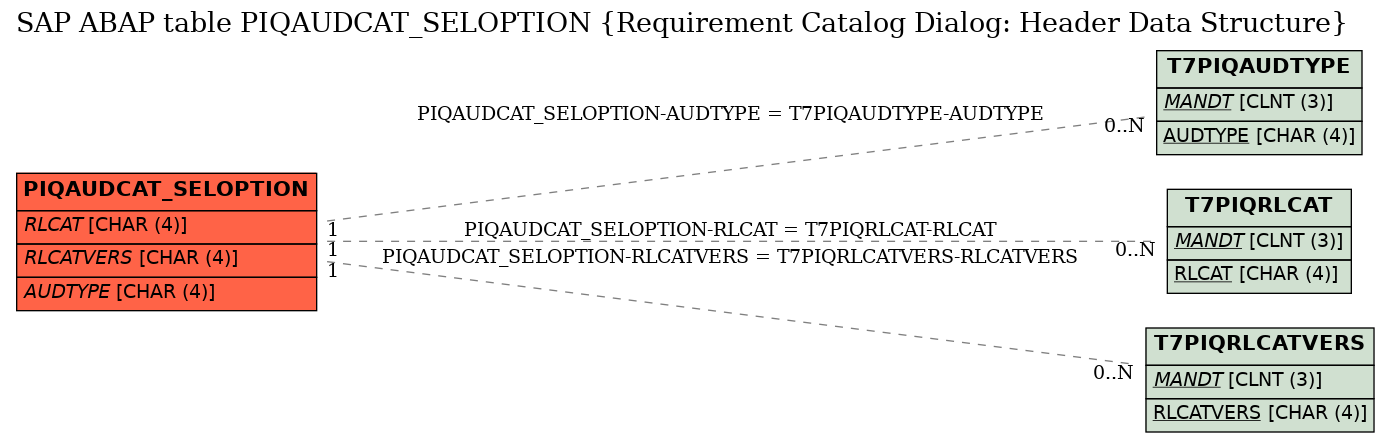 E-R Diagram for table PIQAUDCAT_SELOPTION (Requirement Catalog Dialog: Header Data Structure)