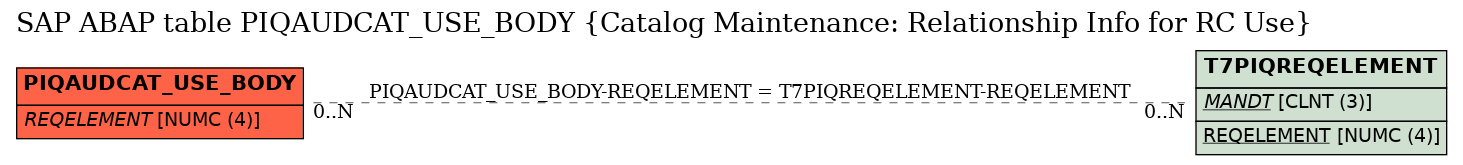 E-R Diagram for table PIQAUDCAT_USE_BODY (Catalog Maintenance: Relationship Info for RC Use)