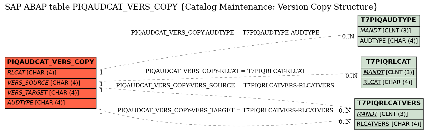 E-R Diagram for table PIQAUDCAT_VERS_COPY (Catalog Maintenance: Version Copy Structure)