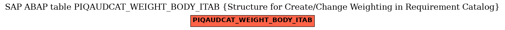 E-R Diagram for table PIQAUDCAT_WEIGHT_BODY_ITAB (Structure for Create/Change Weighting in Requirement Catalog)