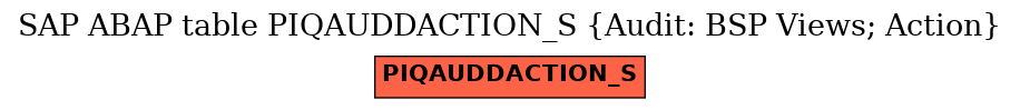 E-R Diagram for table PIQAUDDACTION_S (Audit: BSP Views; Action)