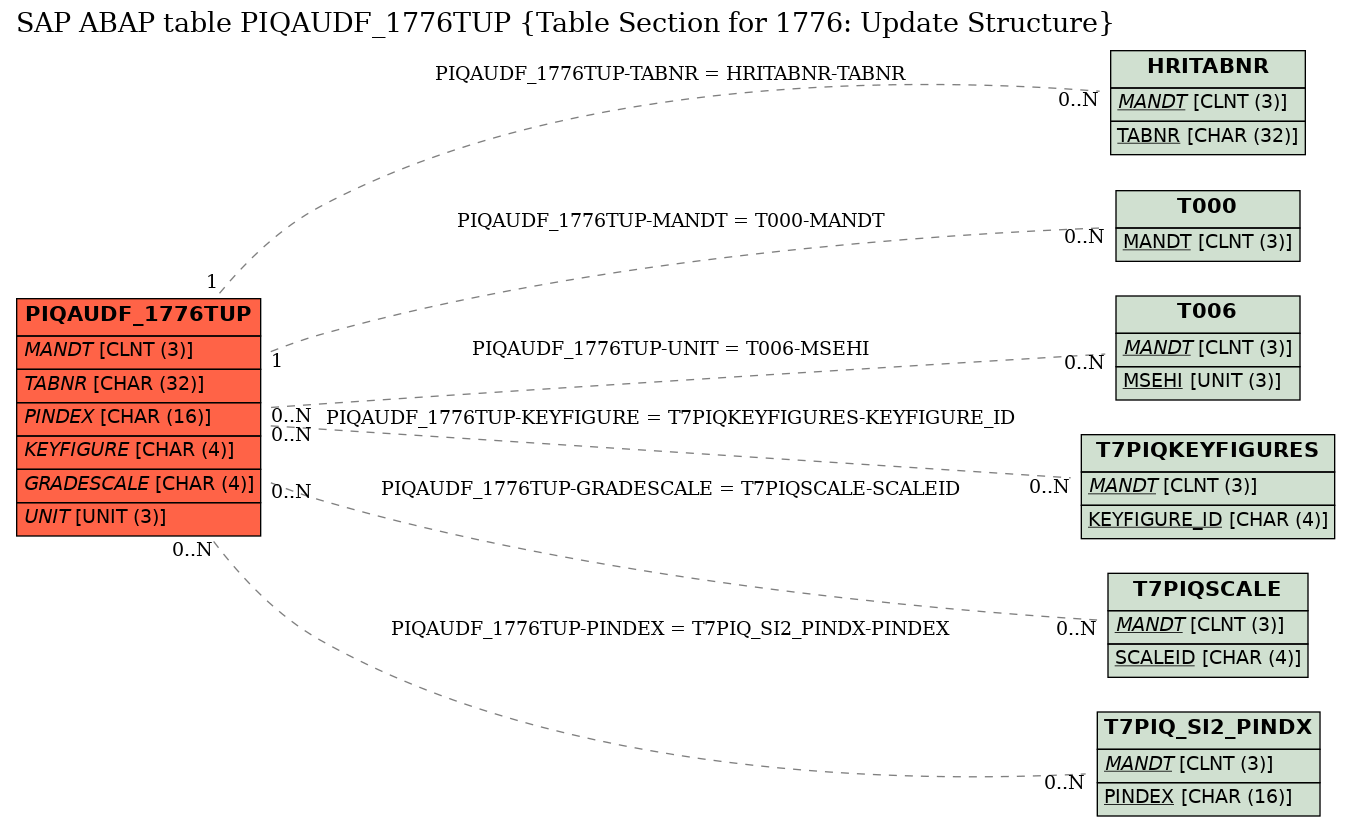 E-R Diagram for table PIQAUDF_1776TUP (Table Section for 1776: Update Structure)