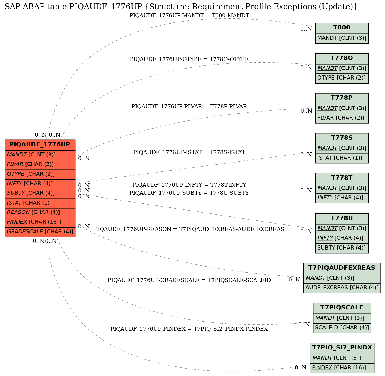 E-R Diagram for table PIQAUDF_1776UP (Structure: Requirement Profile Exceptions (Update))