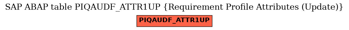 E-R Diagram for table PIQAUDF_ATTR1UP (Requirement Profile Attributes (Update))