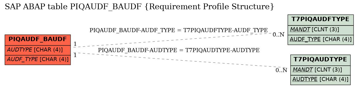 E-R Diagram for table PIQAUDF_BAUDF (Requirement Profile Structure)