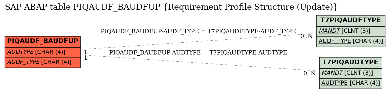 E-R Diagram for table PIQAUDF_BAUDFUP (Requirement Profile Structure (Update))