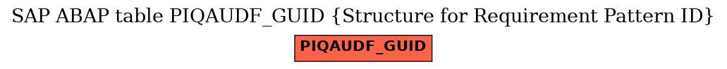 E-R Diagram for table PIQAUDF_GUID (Structure for Requirement Pattern ID)
