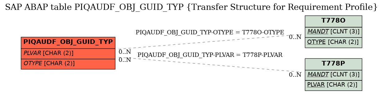 E-R Diagram for table PIQAUDF_OBJ_GUID_TYP (Transfer Structure for Requirement Profile)