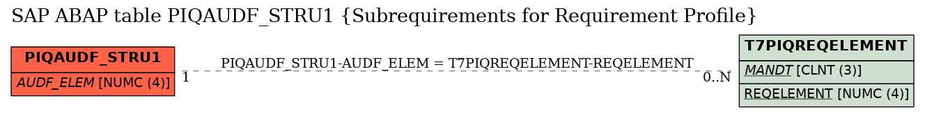 E-R Diagram for table PIQAUDF_STRU1 (Subrequirements for Requirement Profile)