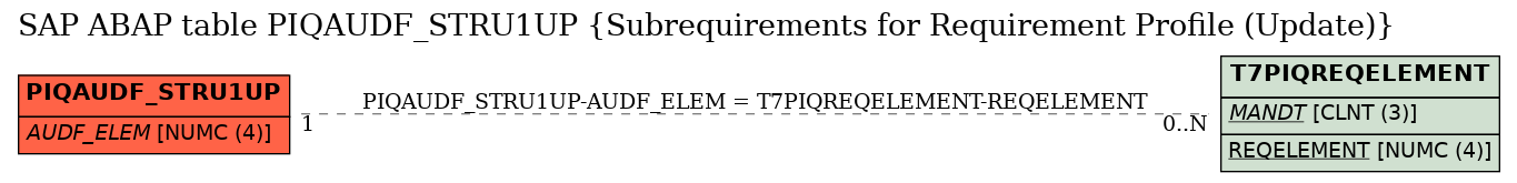 E-R Diagram for table PIQAUDF_STRU1UP (Subrequirements for Requirement Profile (Update))