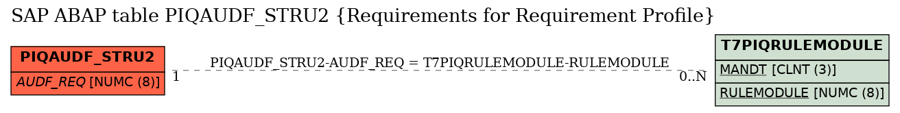 E-R Diagram for table PIQAUDF_STRU2 (Requirements for Requirement Profile)