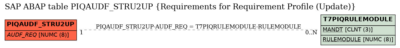 E-R Diagram for table PIQAUDF_STRU2UP (Requirements for Requirement Profile (Update))