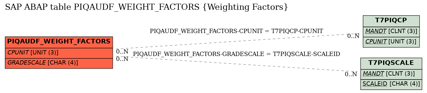 E-R Diagram for table PIQAUDF_WEIGHT_FACTORS (Weighting Factors)