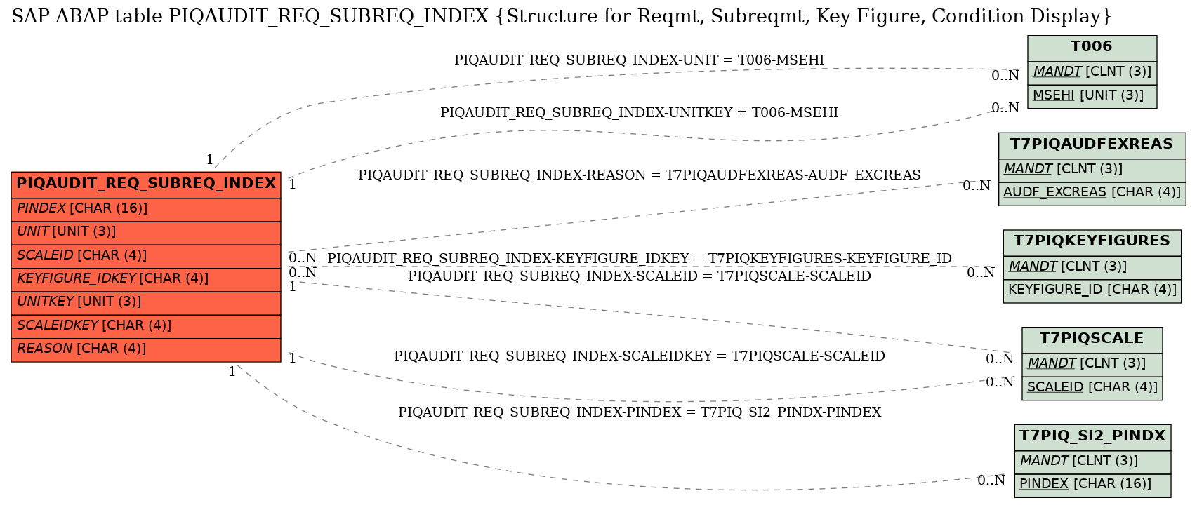 E-R Diagram for table PIQAUDIT_REQ_SUBREQ_INDEX (Structure for Reqmt, Subreqmt, Key Figure, Condition Display)