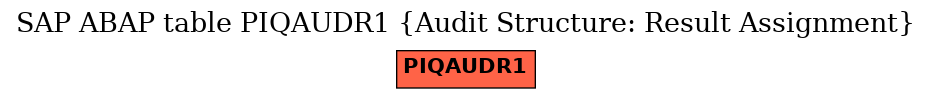 E-R Diagram for table PIQAUDR1 (Audit Structure: Result Assignment)