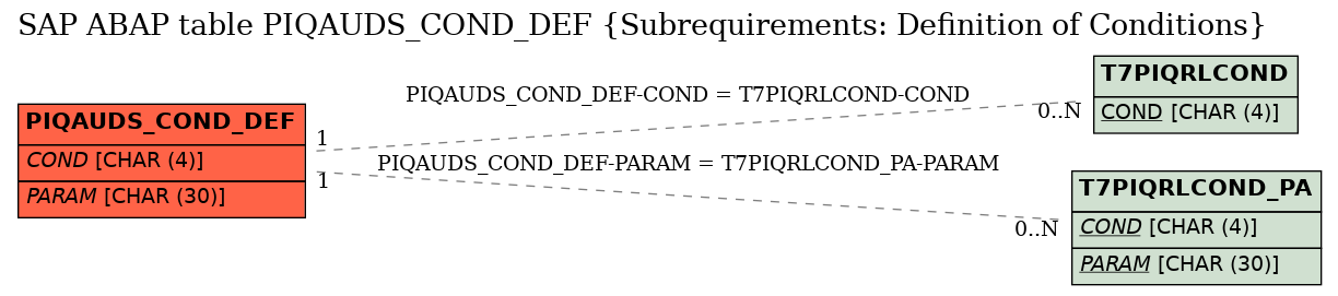 E-R Diagram for table PIQAUDS_COND_DEF (Subrequirements: Definition of Conditions)