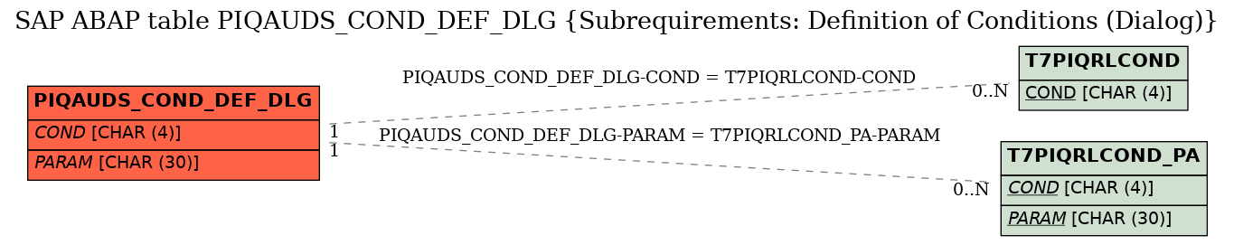 E-R Diagram for table PIQAUDS_COND_DEF_DLG (Subrequirements: Definition of Conditions (Dialog))