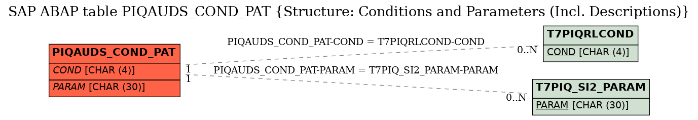 E-R Diagram for table PIQAUDS_COND_PAT (Structure: Conditions and Parameters (Incl. Descriptions))