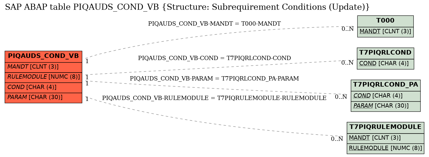E-R Diagram for table PIQAUDS_COND_VB (Structure: Subrequirement Conditions (Update))