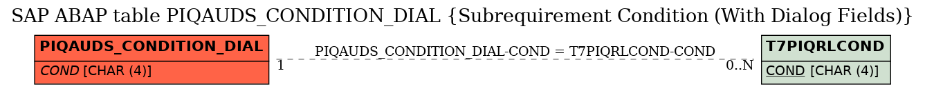 E-R Diagram for table PIQAUDS_CONDITION_DIAL (Subrequirement Condition (With Dialog Fields))