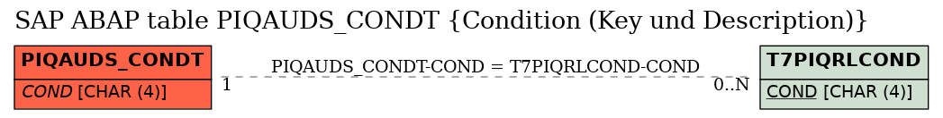 E-R Diagram for table PIQAUDS_CONDT (Condition (Key und Description))