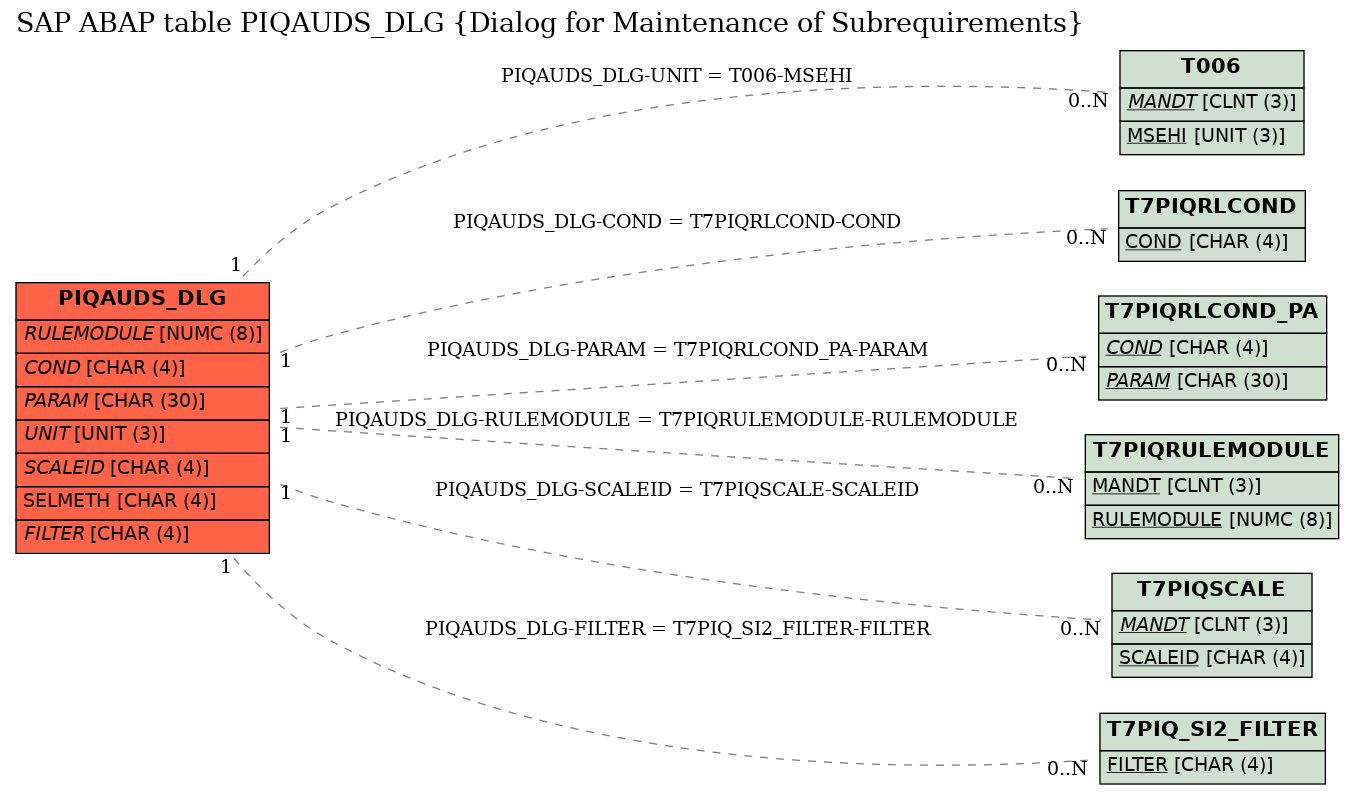 E-R Diagram for table PIQAUDS_DLG (Dialog for Maintenance of Subrequirements)