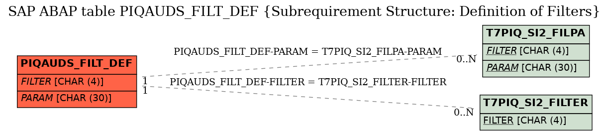 E-R Diagram for table PIQAUDS_FILT_DEF (Subrequirement Structure: Definition of Filters)