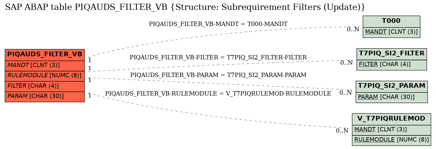 E-R Diagram for table PIQAUDS_FILTER_VB (Structure: Subrequirement Filters (Update))