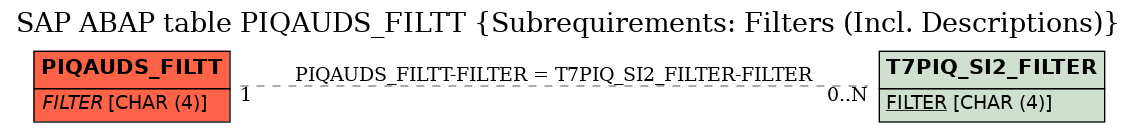 E-R Diagram for table PIQAUDS_FILTT (Subrequirements: Filters (Incl. Descriptions))