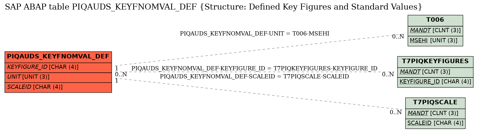E-R Diagram for table PIQAUDS_KEYFNOMVAL_DEF (Structure: Defined Key Figures and Standard Values)