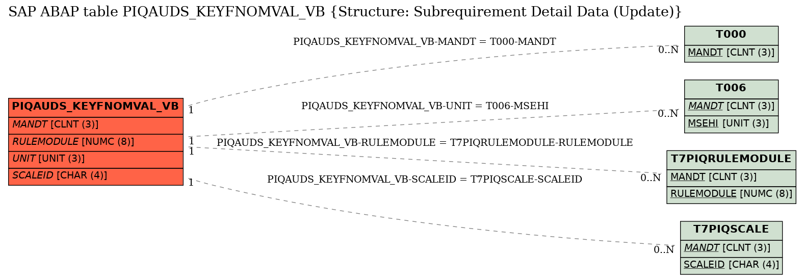 E-R Diagram for table PIQAUDS_KEYFNOMVAL_VB (Structure: Subrequirement Detail Data (Update))