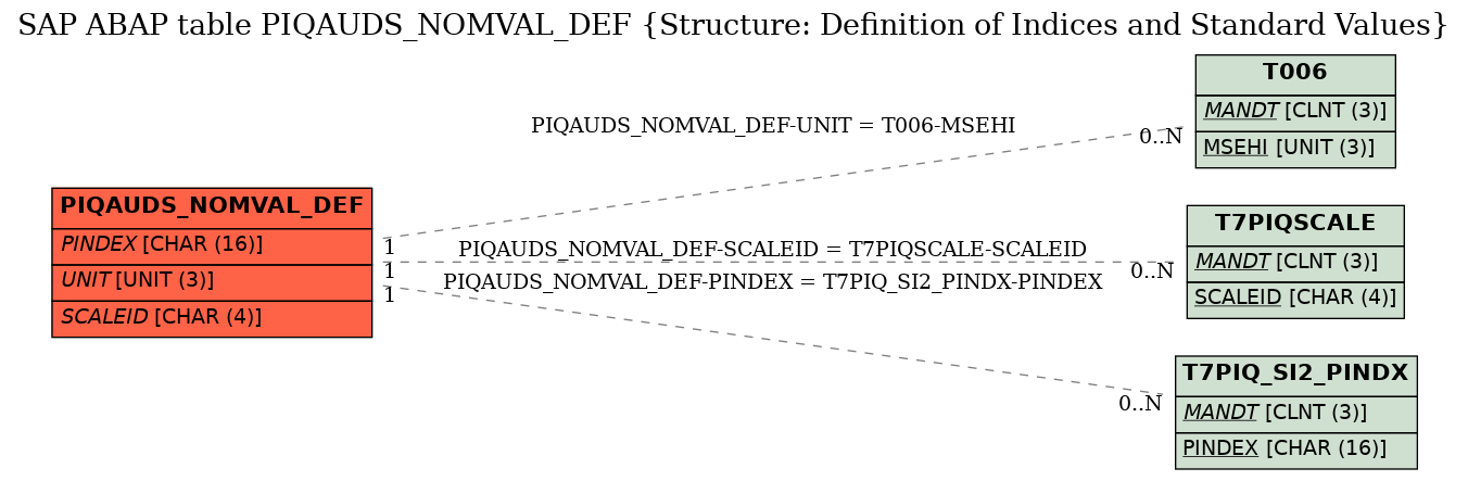 E-R Diagram for table PIQAUDS_NOMVAL_DEF (Structure: Definition of Indices and Standard Values)