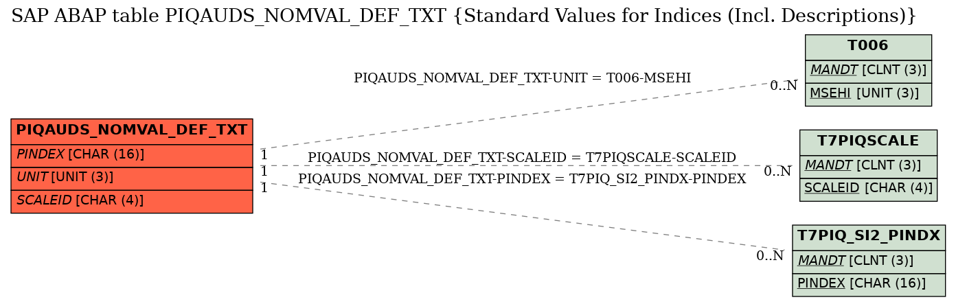 E-R Diagram for table PIQAUDS_NOMVAL_DEF_TXT (Standard Values for Indices (Incl. Descriptions))