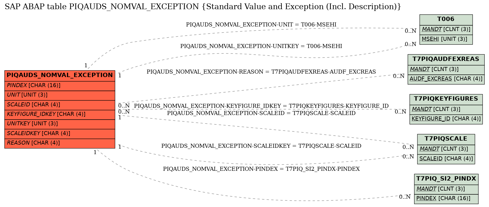 E-R Diagram for table PIQAUDS_NOMVAL_EXCEPTION (Standard Value and Exception (Incl. Description))