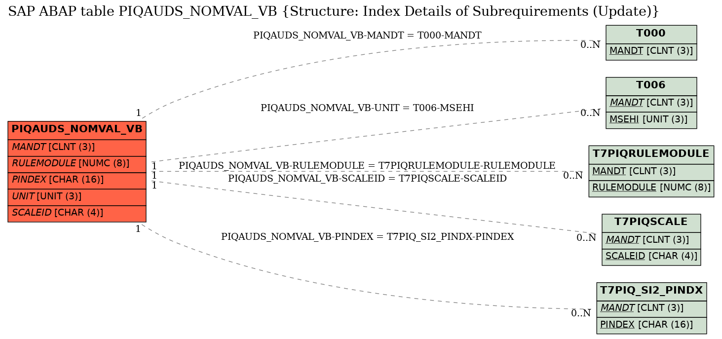 E-R Diagram for table PIQAUDS_NOMVAL_VB (Structure: Index Details of Subrequirements (Update))