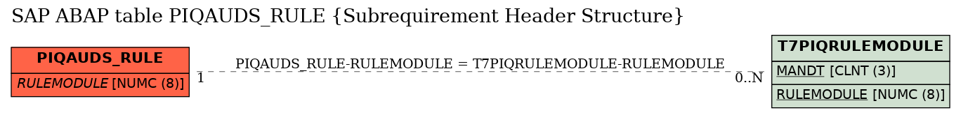 E-R Diagram for table PIQAUDS_RULE (Subrequirement Header Structure)