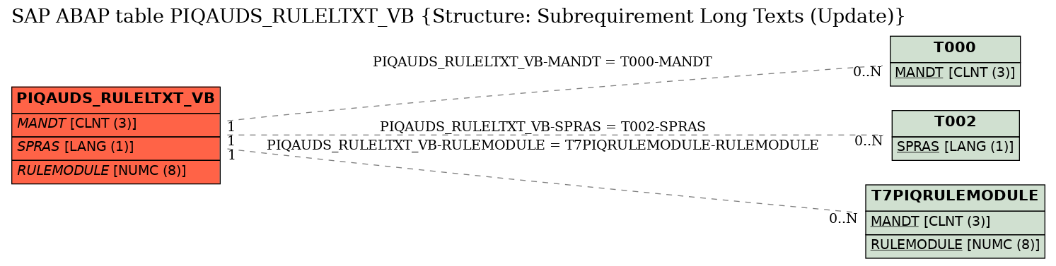 E-R Diagram for table PIQAUDS_RULELTXT_VB (Structure: Subrequirement Long Texts (Update))