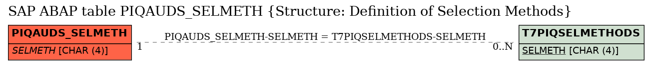 E-R Diagram for table PIQAUDS_SELMETH (Structure: Definition of Selection Methods)