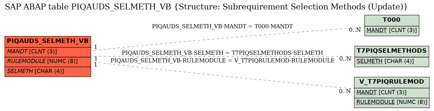 E-R Diagram for table PIQAUDS_SELMETH_VB (Structure: Subrequirement Selection Methods (Update))